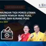 Survey LSI Denny JA, Agustus 2022: KOALISI INDONESIA BERSATU MENANG DI PEMILIH YANG MODERAT
